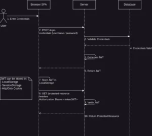 diagramma di sequenza uml jwt autenticazione